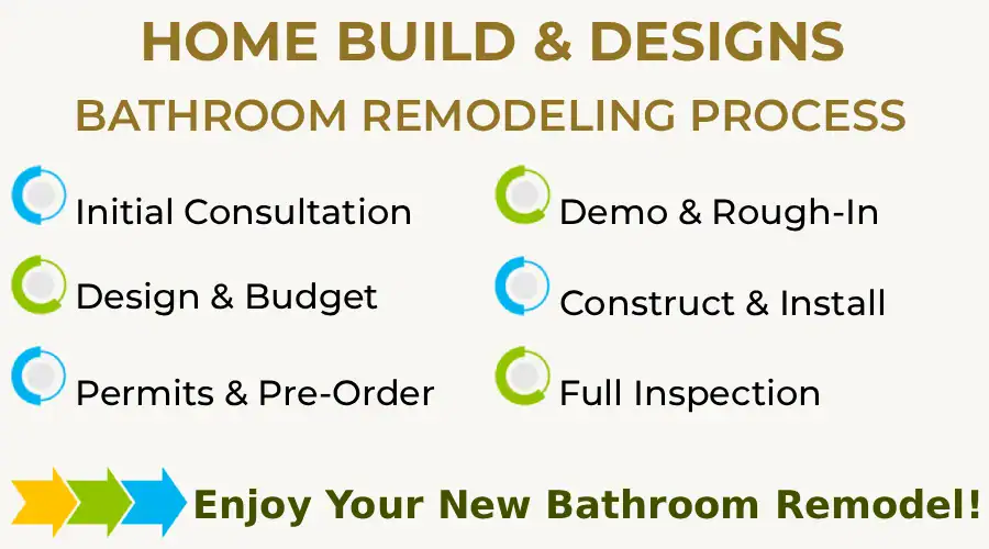 Infographic showing Home Build and Designs bathroom remodeling process from consultation to final inspection in Dallas-Fort Worth TX.
